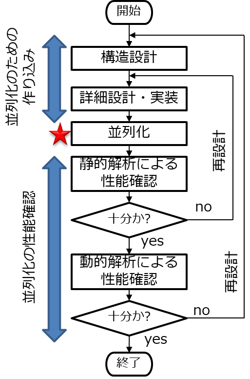 図 6: ソフトウェアの並列化のフローの概略